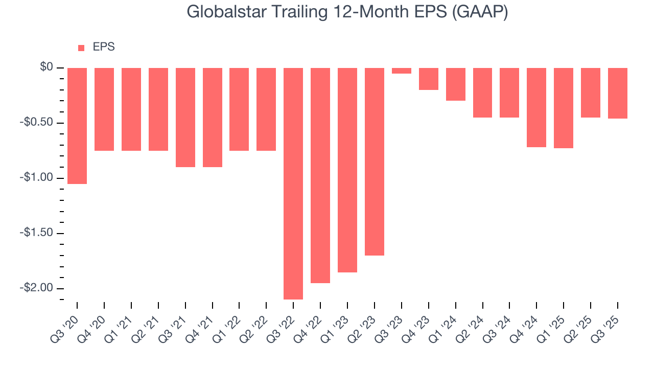 Globalstar Trailing 12-Month EPS (GAAP)