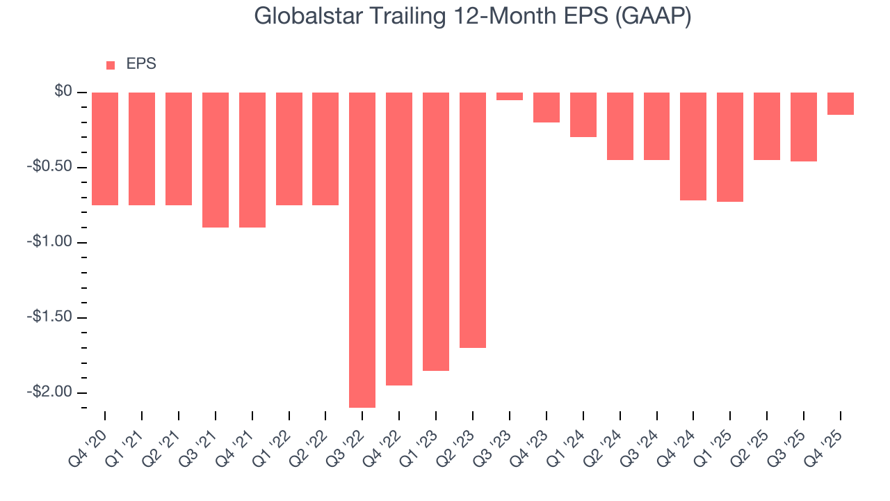 Globalstar Trailing 12-Month EPS (GAAP)