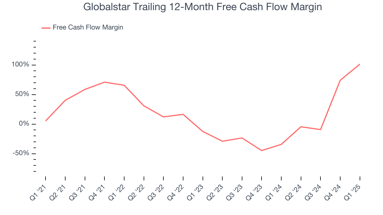 Globalstar Trailing 12-Month Free Cash Flow Margin