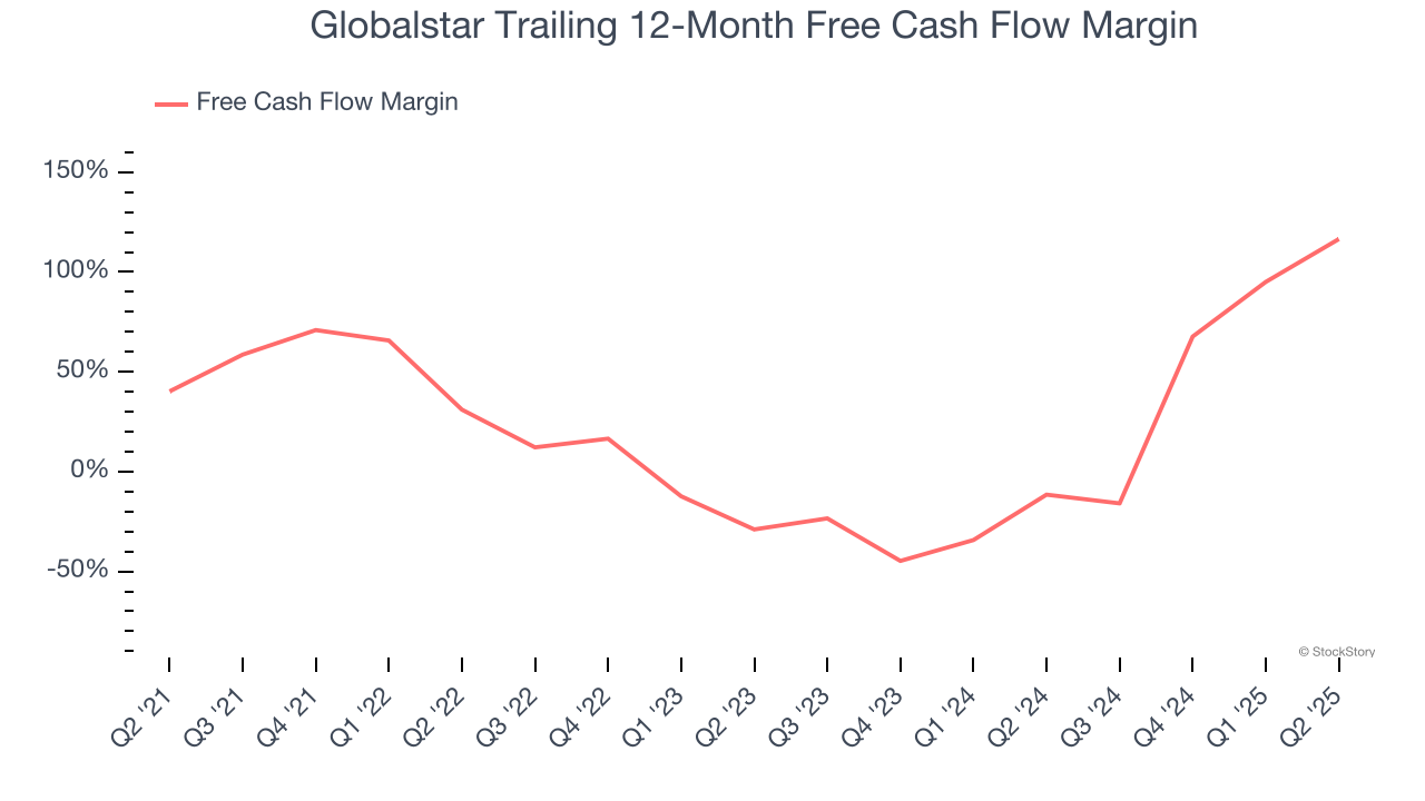 Globalstar Trailing 12-Month Free Cash Flow Margin
