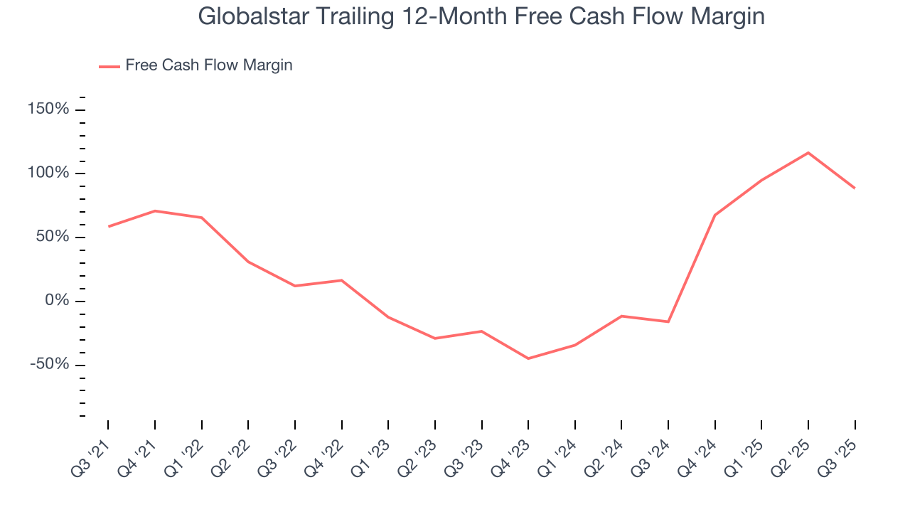 Globalstar Trailing 12-Month Free Cash Flow Margin