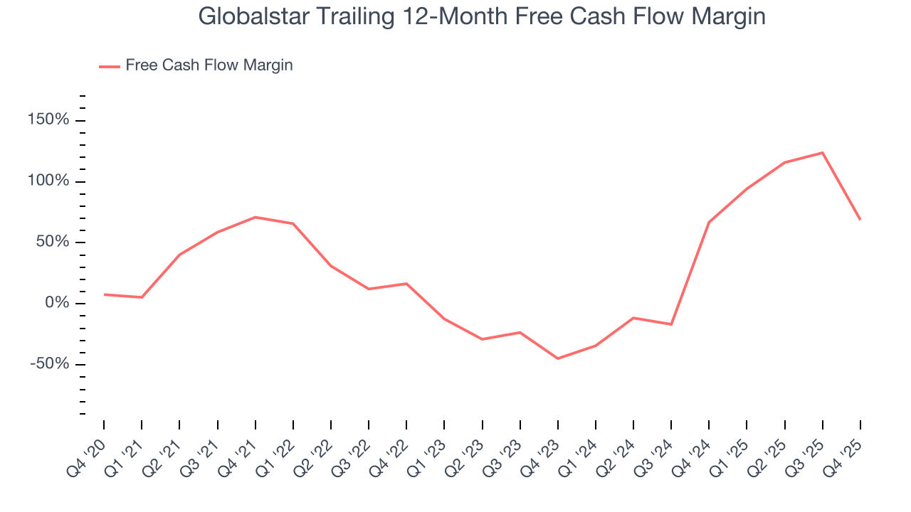 Globalstar Trailing 12-Month Free Cash Flow Margin