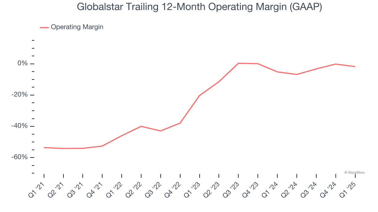 Globalstar Trailing 12-Month Operating Margin (GAAP)