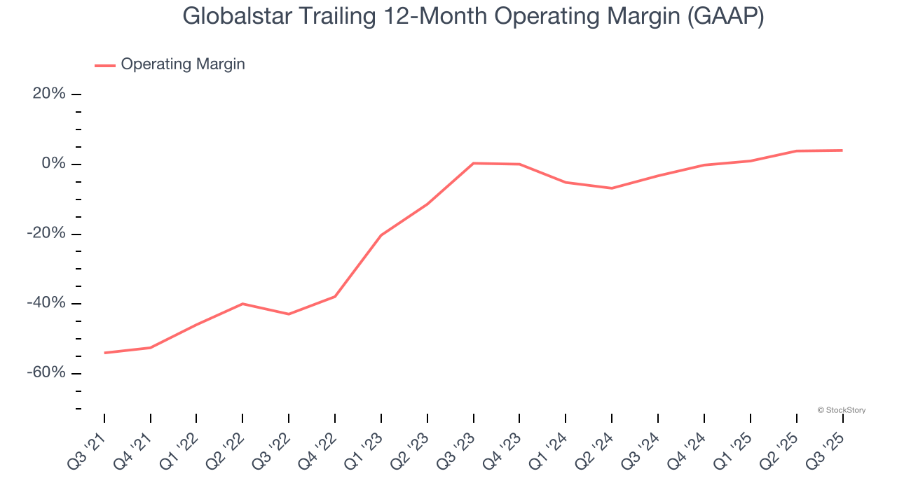 Globalstar Trailing 12-Month Operating Margin (GAAP)