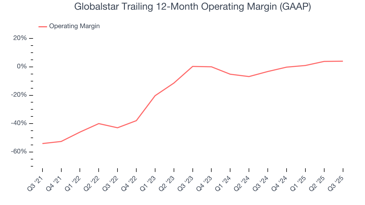 Globalstar Trailing 12-Month Operating Margin (GAAP)