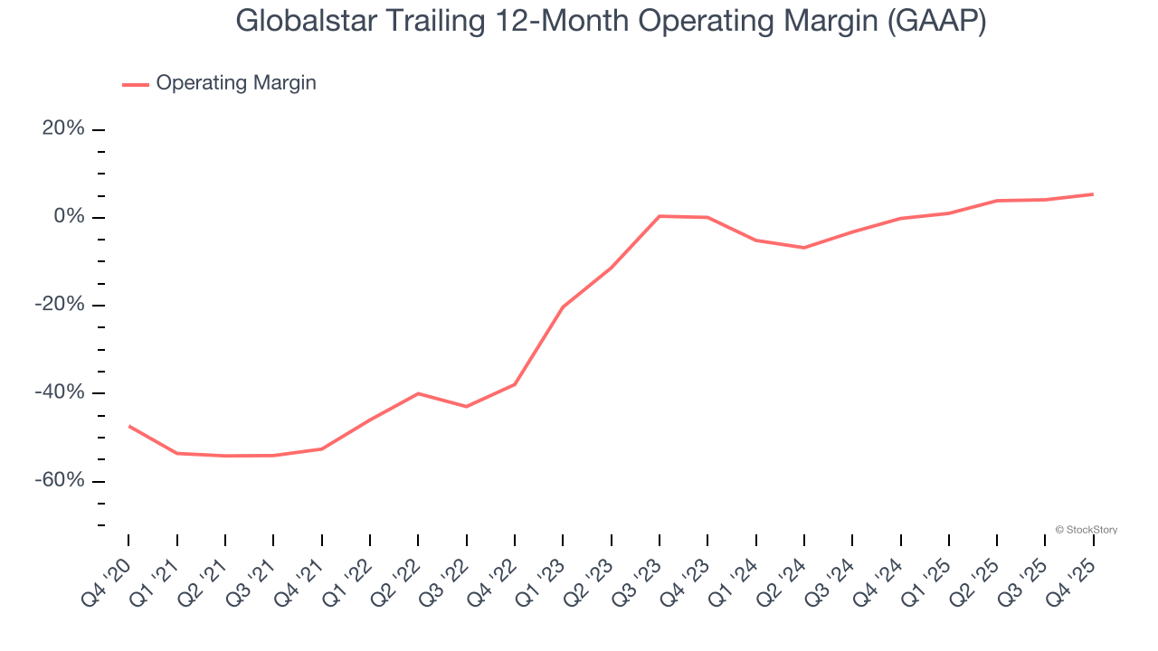 Globalstar Trailing 12-Month Operating Margin (GAAP)