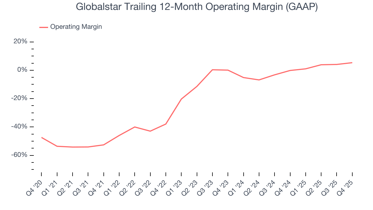 Globalstar Trailing 12-Month Operating Margin (GAAP)