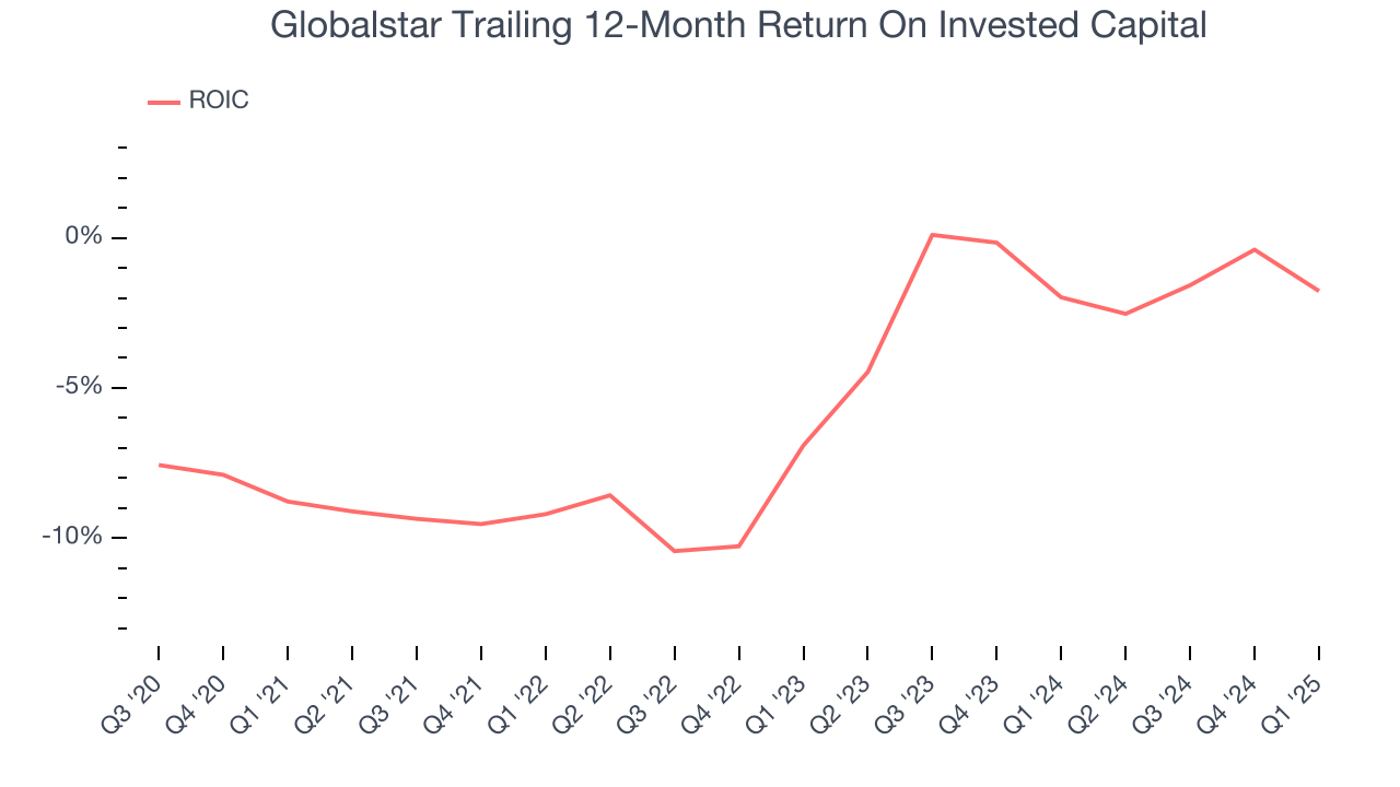 Globalstar Trailing 12-Month Return On Invested Capital