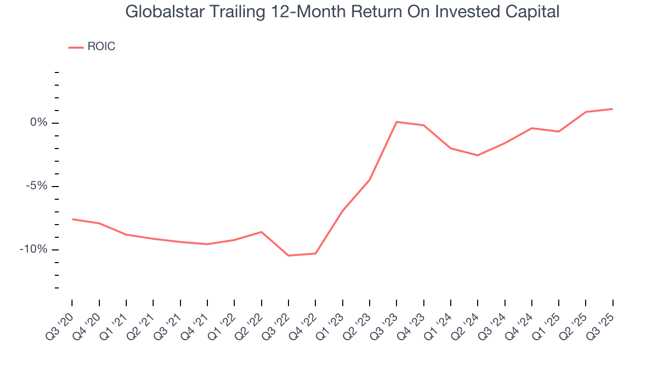 Globalstar Trailing 12-Month Return On Invested Capital