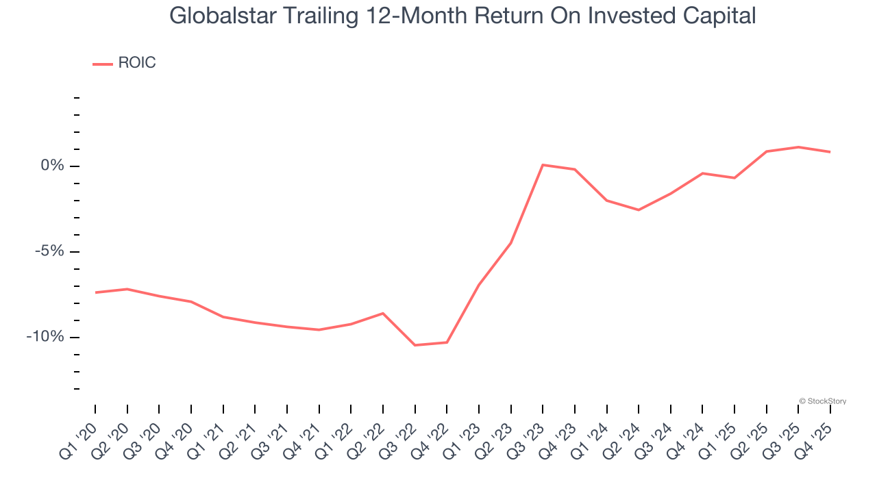 Globalstar Trailing 12-Month Return On Invested Capital