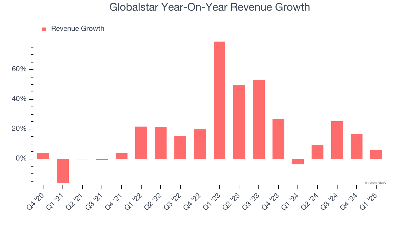 Globalstar Year-On-Year Revenue Growth