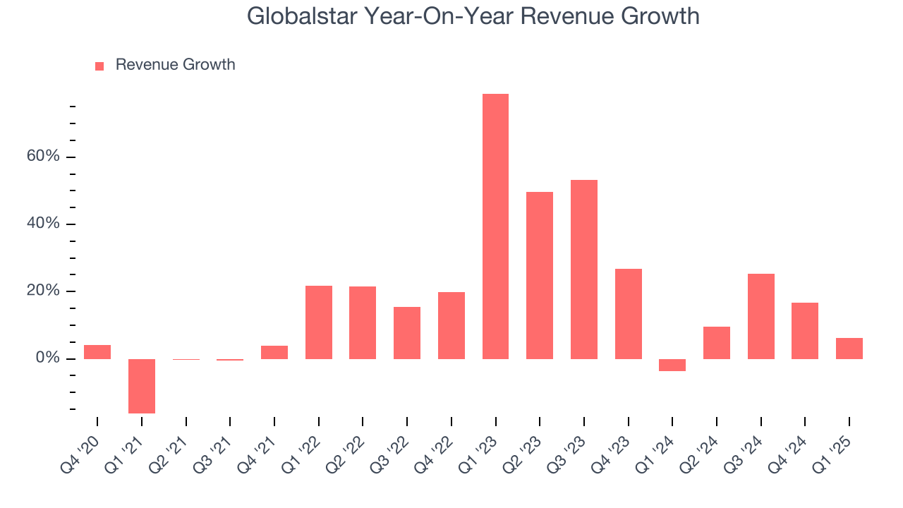 Globalstar Year-On-Year Revenue Growth