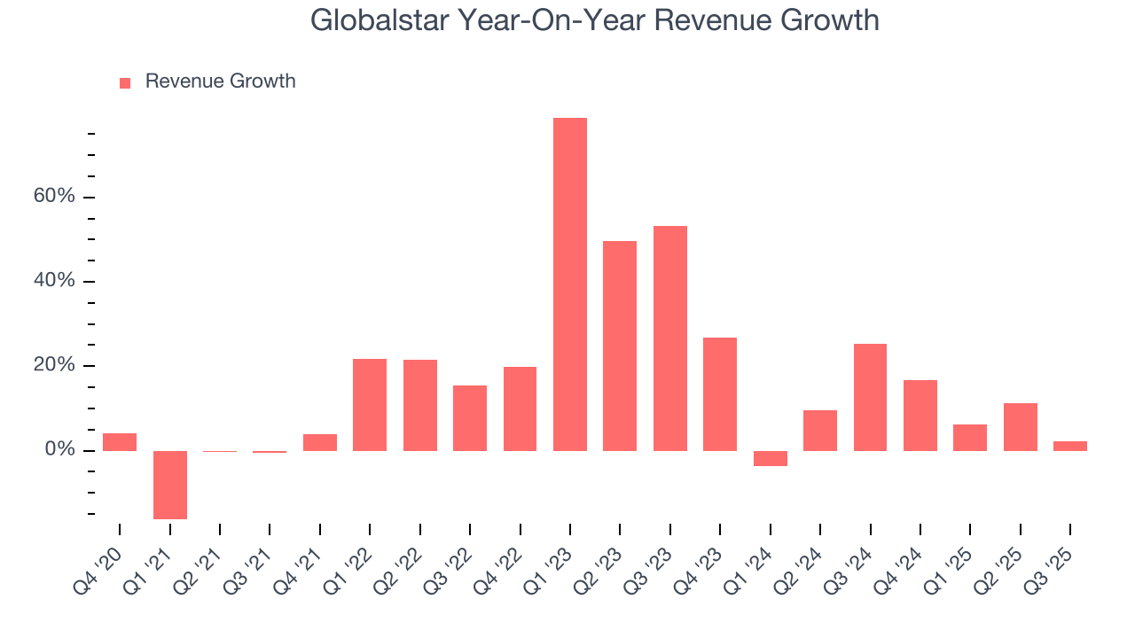 Globalstar Year-On-Year Revenue Growth