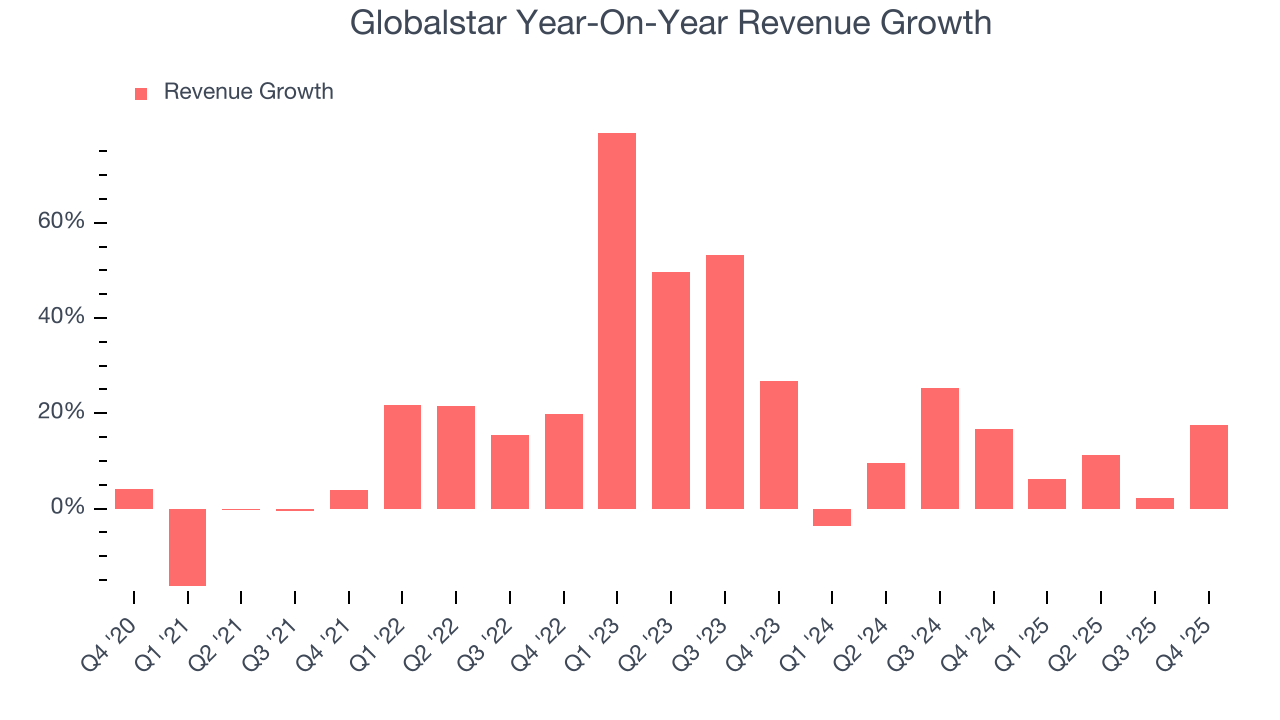 Globalstar Year-On-Year Revenue Growth