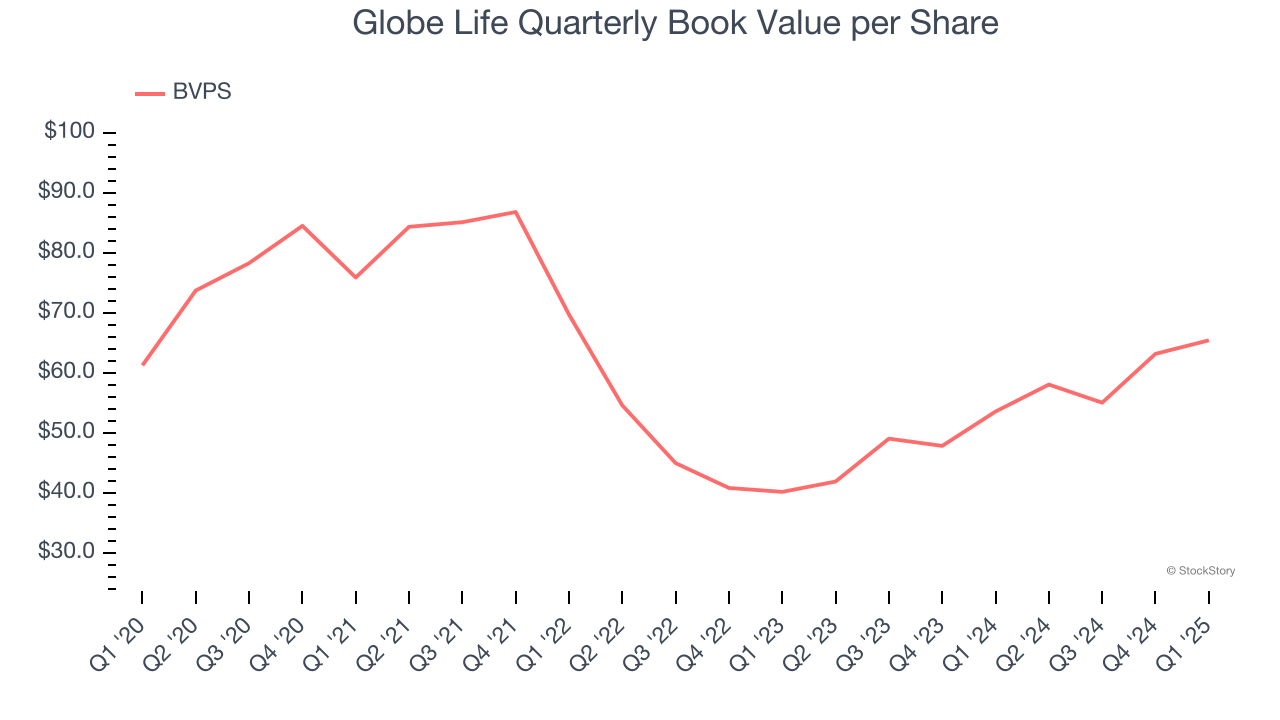 Globe Life Quarterly Book Value per Share