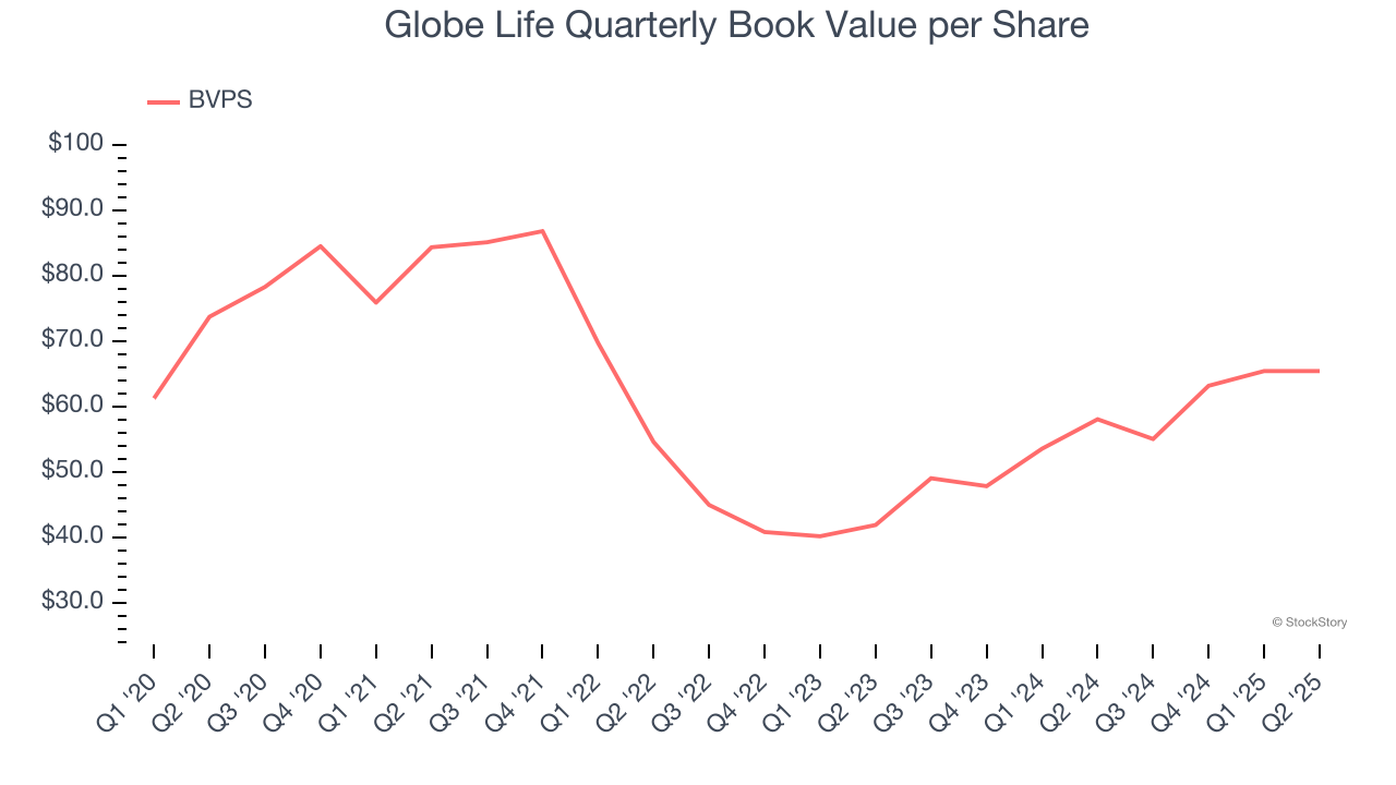 Globe Life Quarterly Book Value per Share