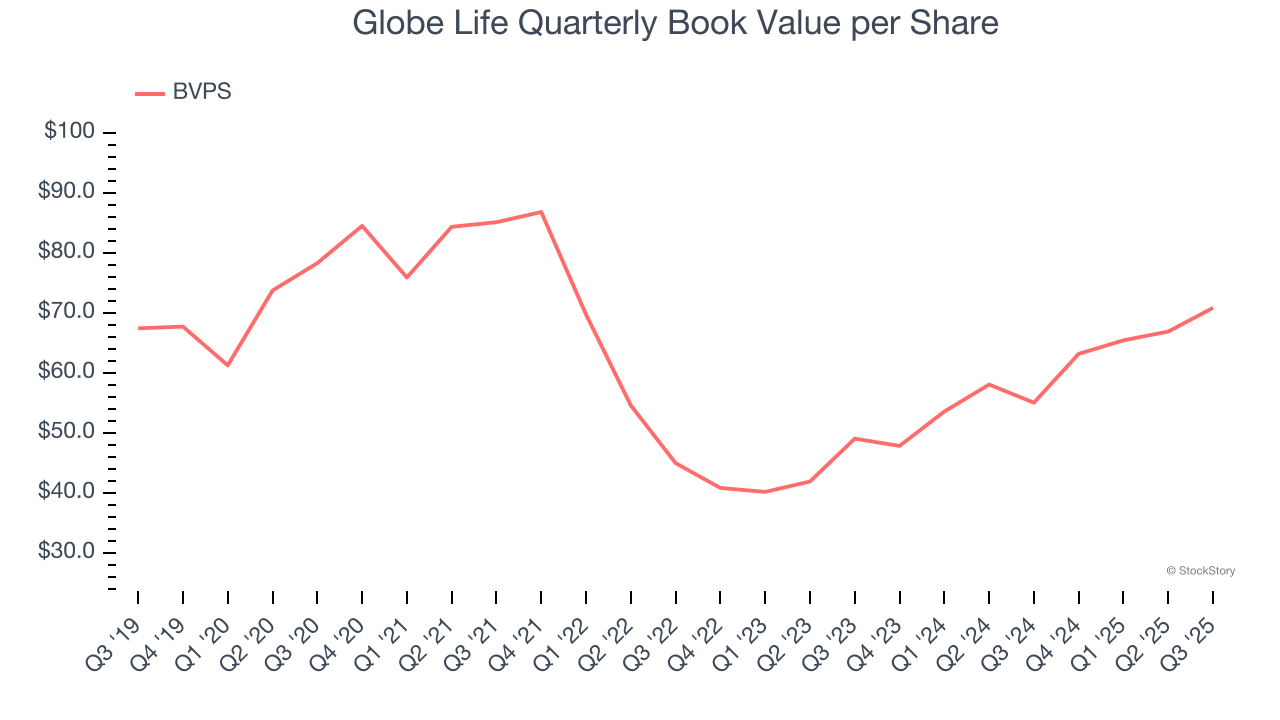 Globe Life Quarterly Book Value per Share
