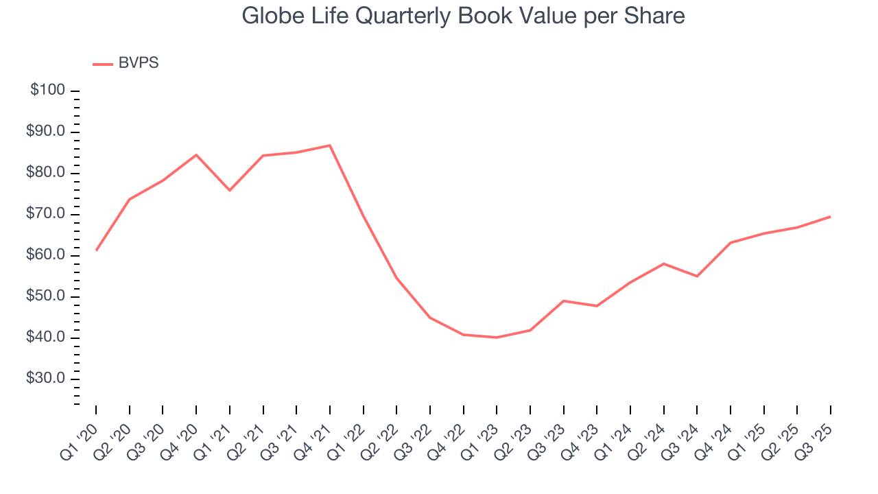 Globe Life Quarterly Book Value per Share