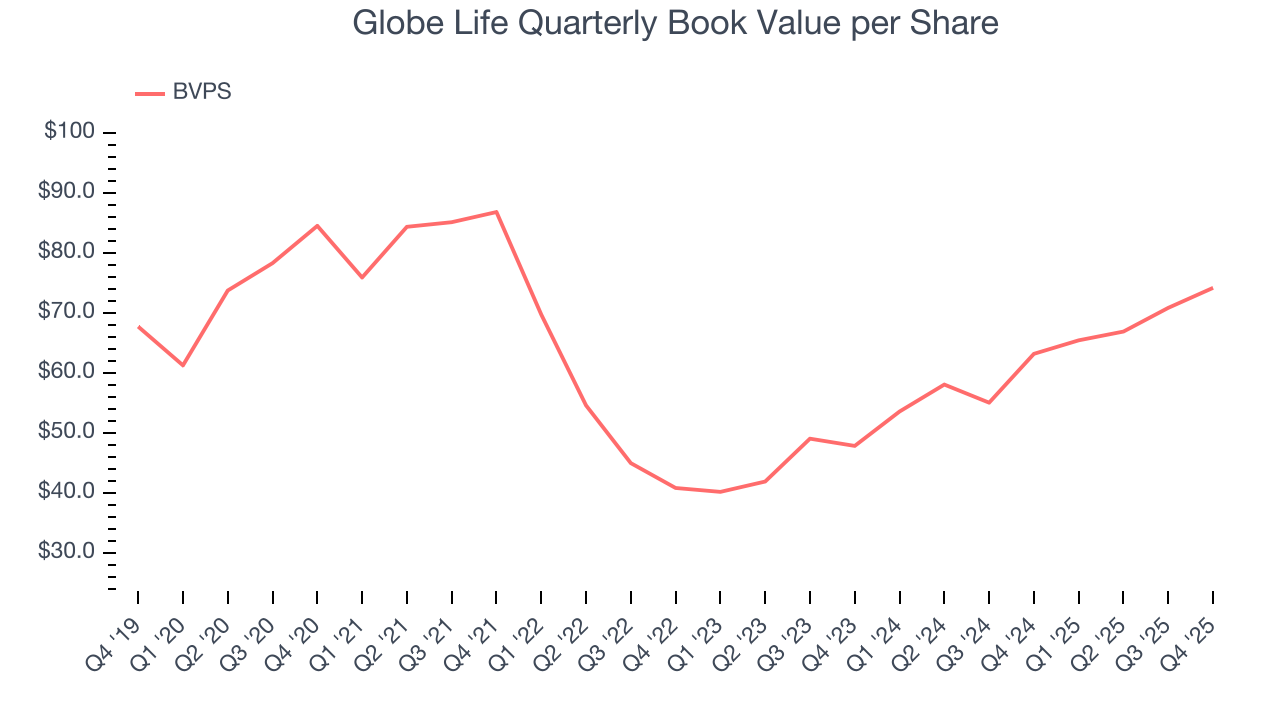 Globe Life Quarterly Book Value per Share