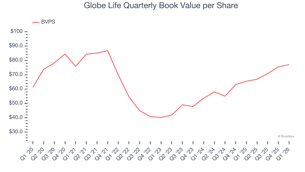 Globe Life Quarterly Book Value per Share