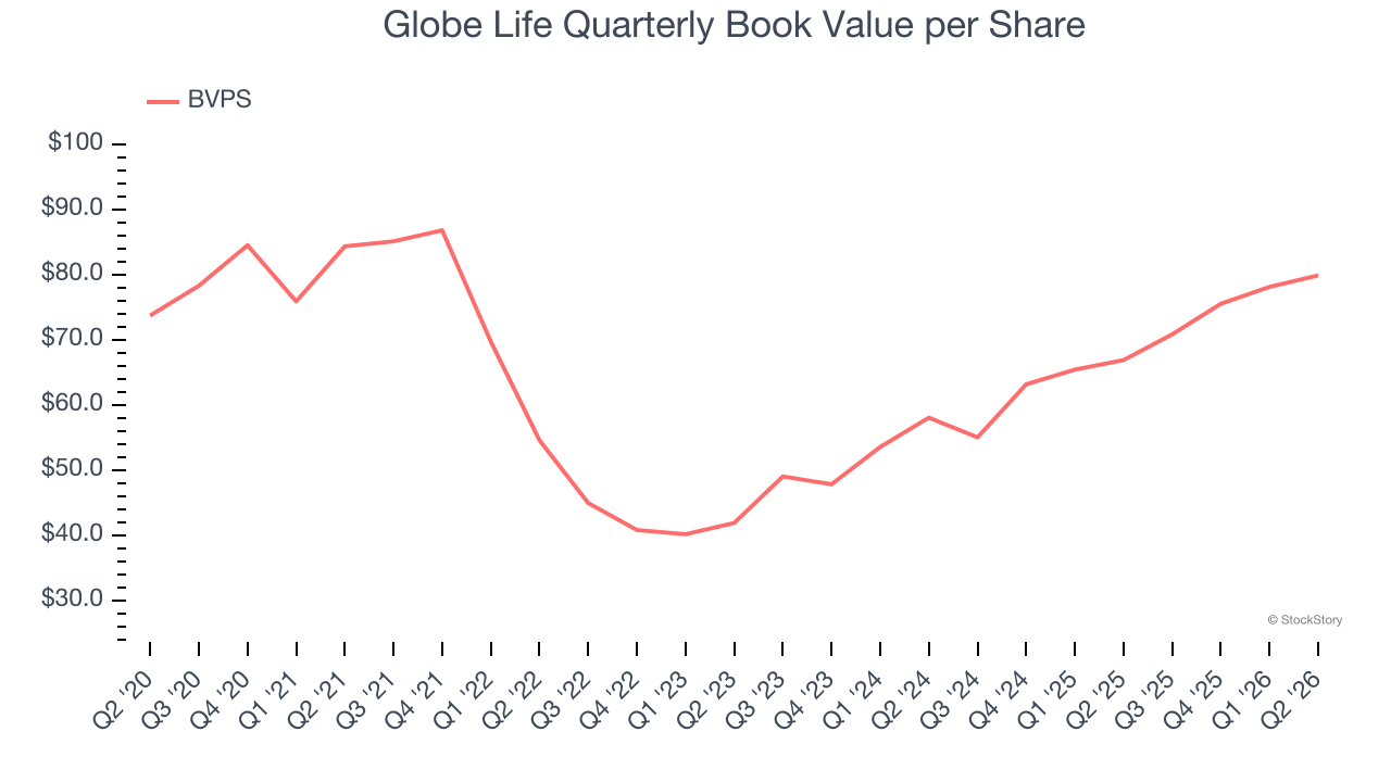 Globe Life Quarterly Book Value per Share