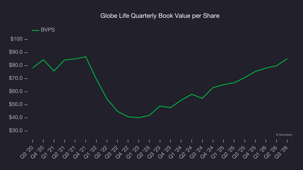 Globe Life Quarterly Book Value per Share