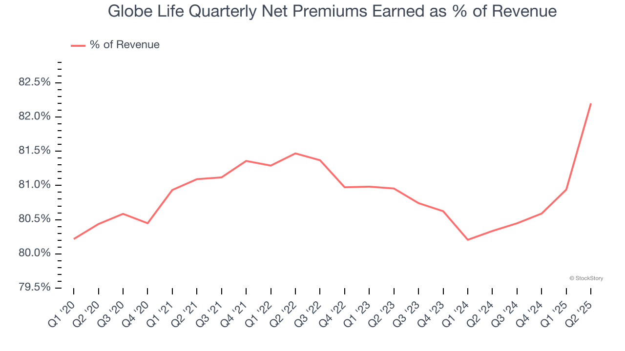 Globe Life Quarterly Net Premiums Earned as % of Revenue