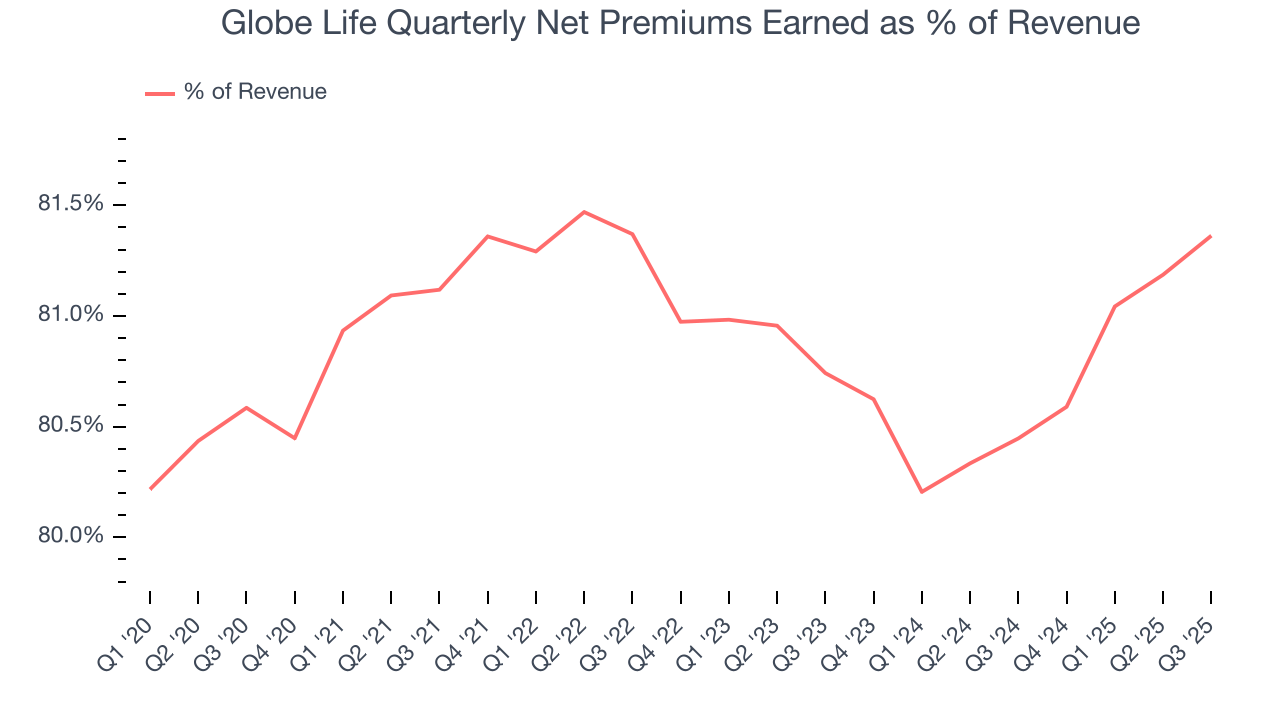 Globe Life Quarterly Net Premiums Earned as % of Revenue