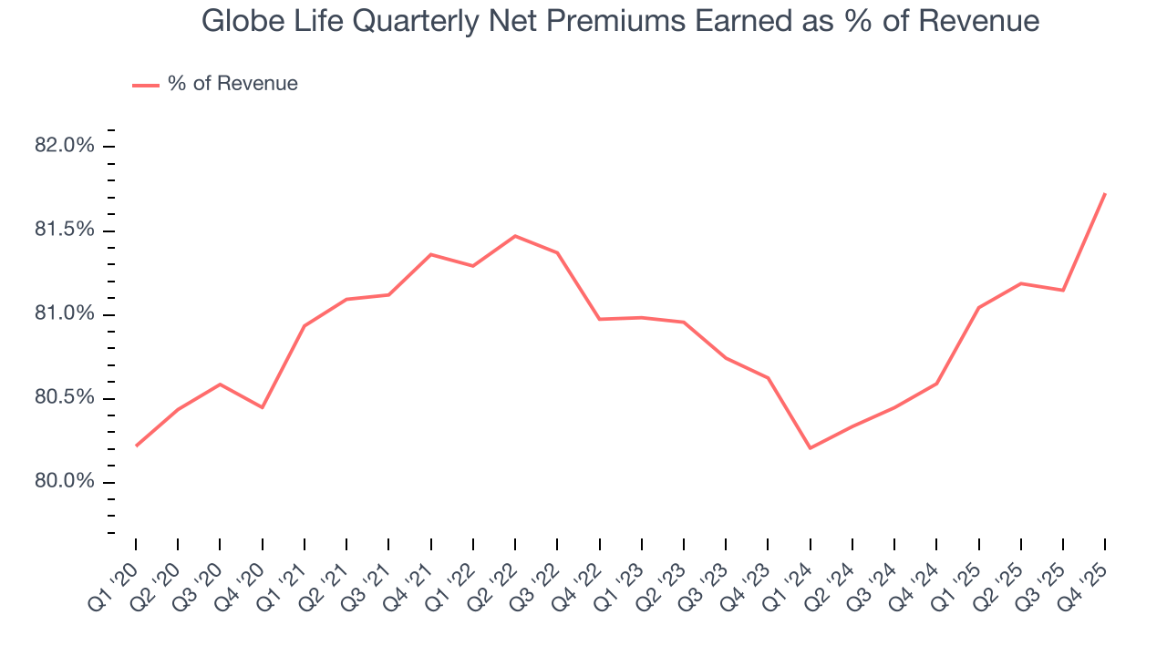 Globe Life Quarterly Net Premiums Earned as % of Revenue