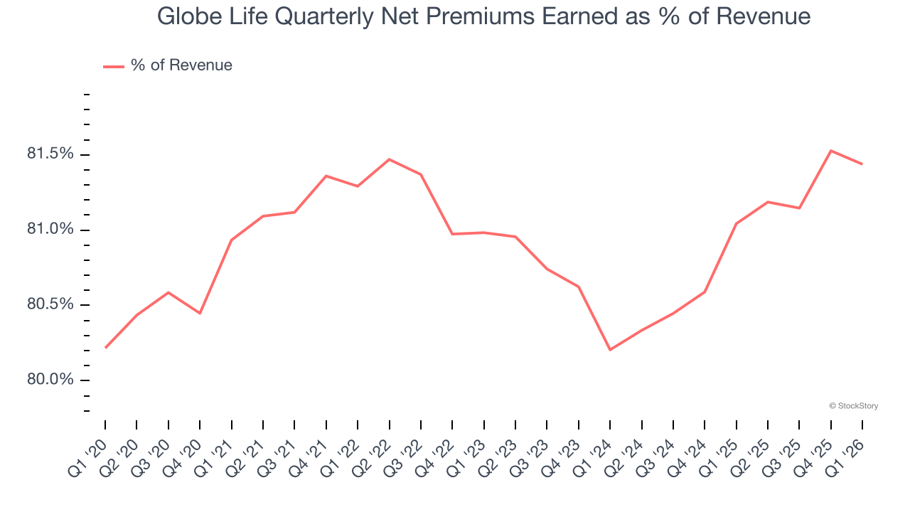 Globe Life Quarterly Net Premiums Earned as % of Revenue