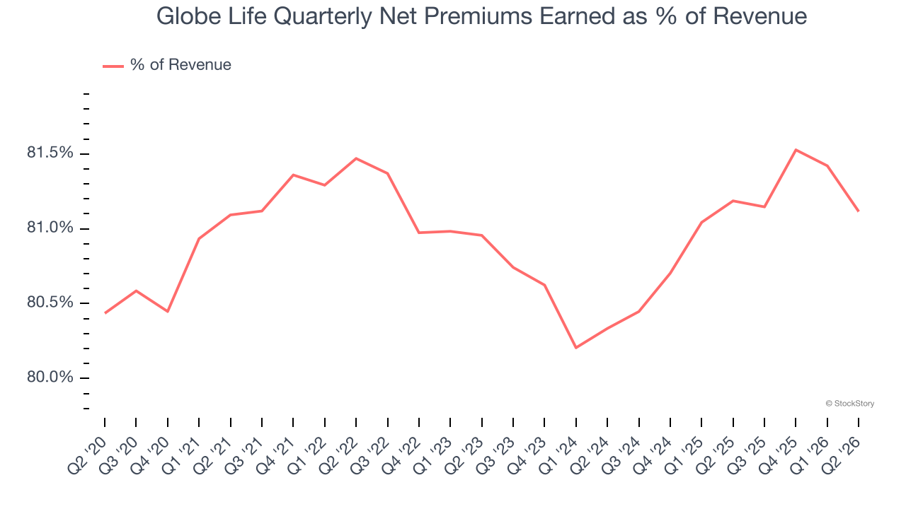 Globe Life Quarterly Net Premiums Earned as % of Revenue