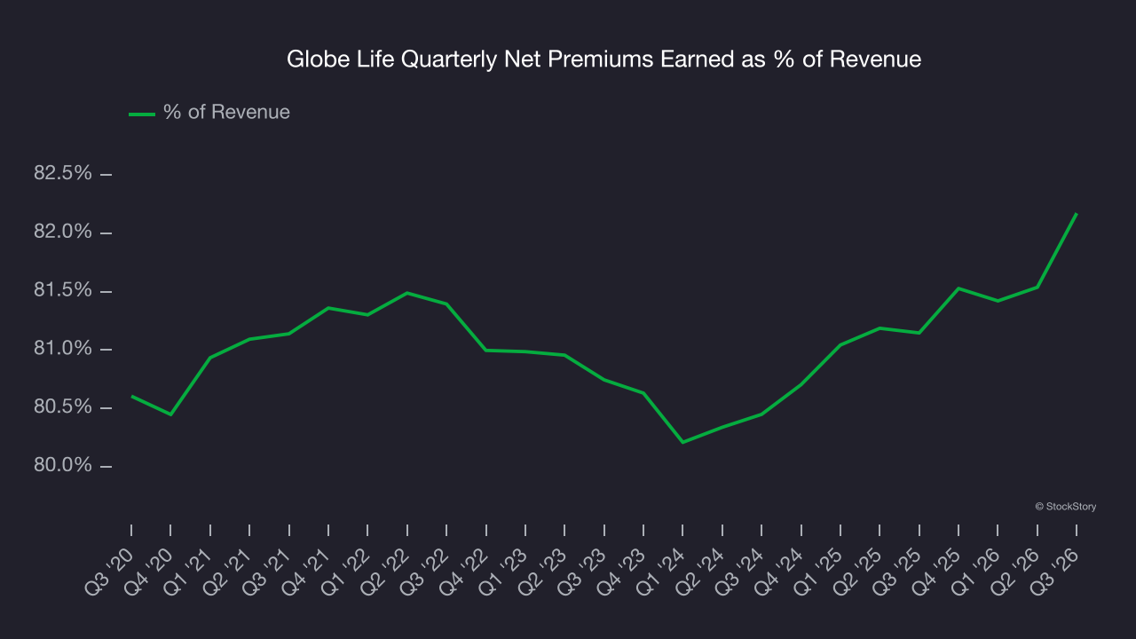 Globe Life Quarterly Net Premiums Earned as % of Revenue