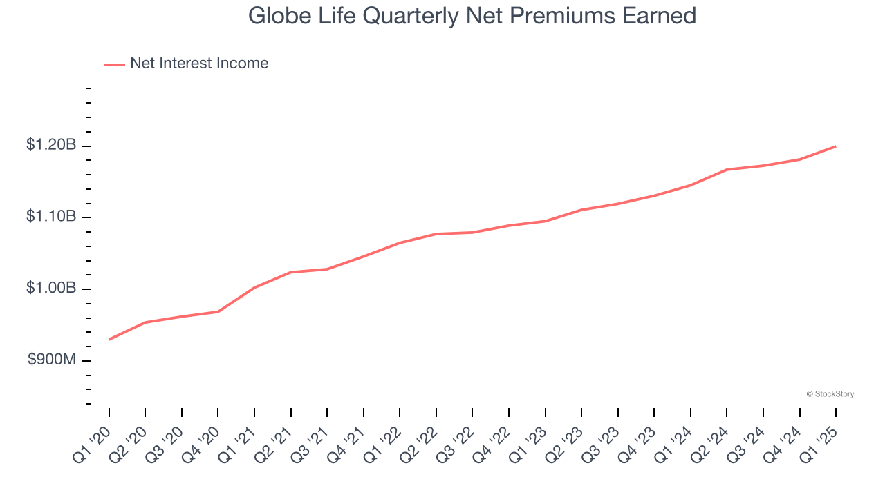 Globe Life Quarterly Net Premiums Earned
