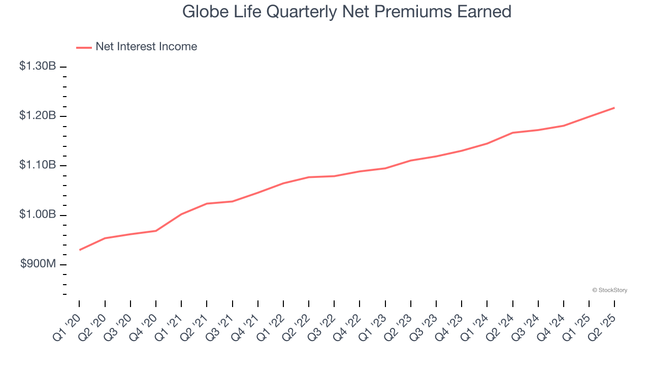 Globe Life Quarterly Net Premiums Earned