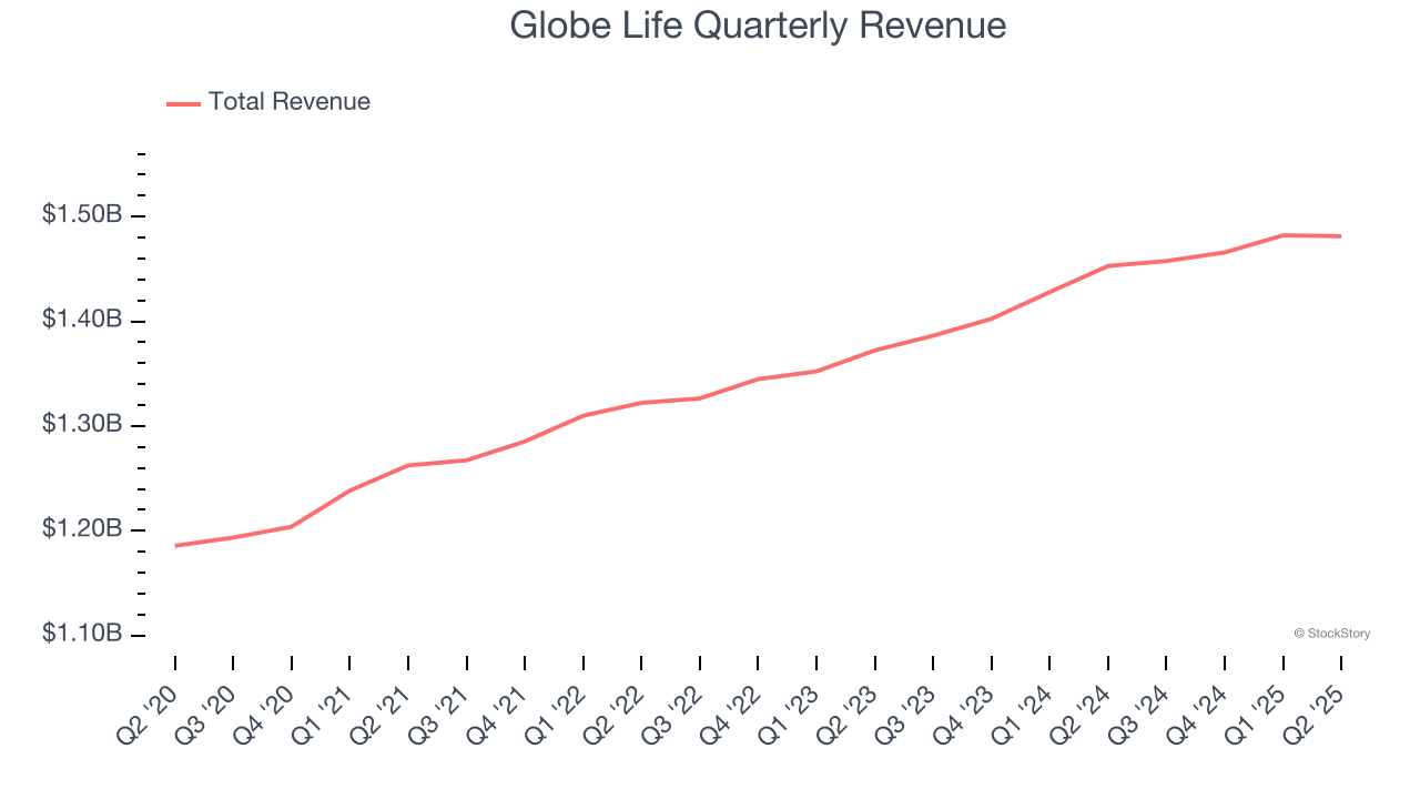 Globe Life Quarterly Revenue