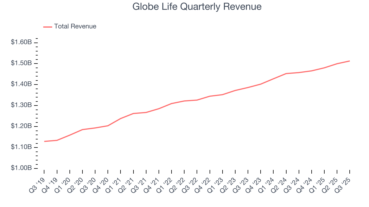 Globe Life Quarterly Revenue