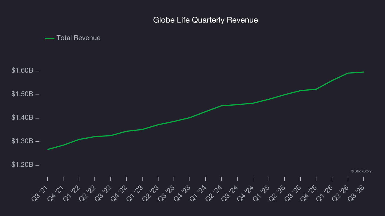 Globe Life Quarterly Revenue