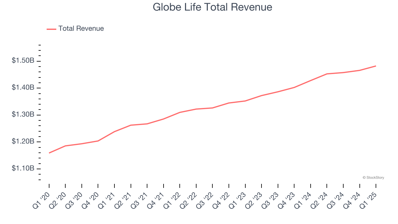 Globe Life Total Revenue