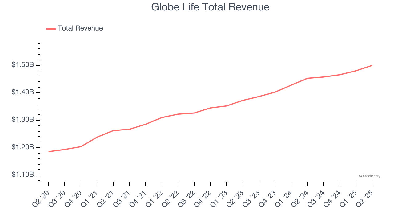 Globe Life Total Revenue