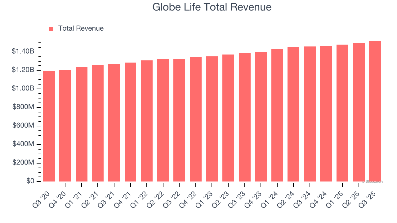 Globe Life Total Revenue