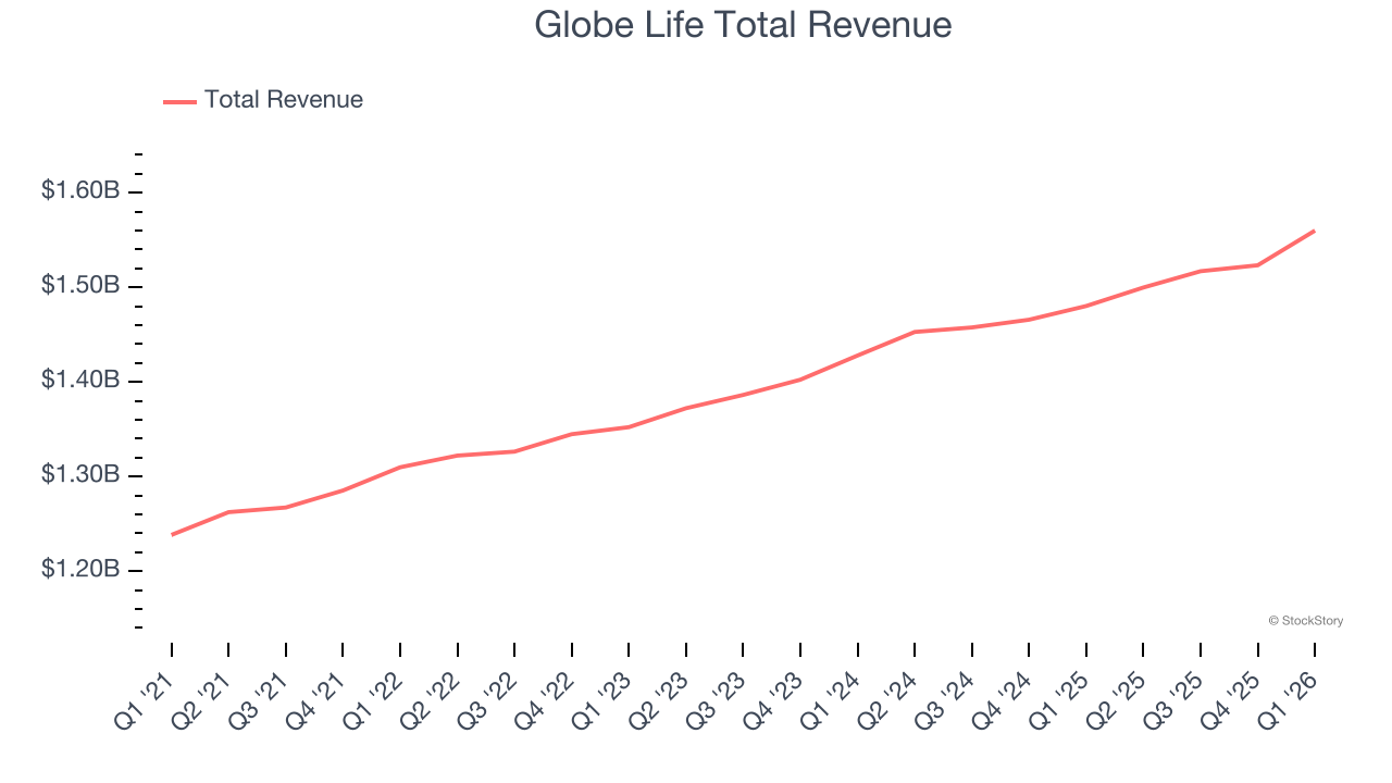 Globe Life Total Revenue