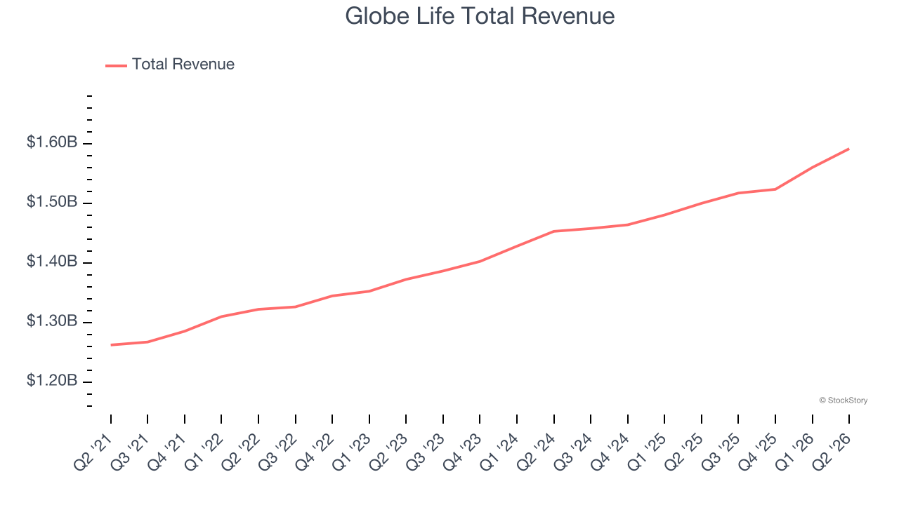 Globe Life Total Revenue
