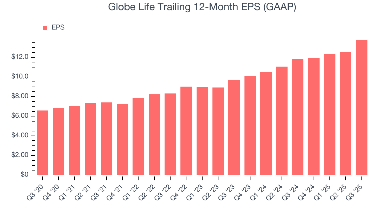 Globe Life Trailing 12-Month EPS (GAAP)