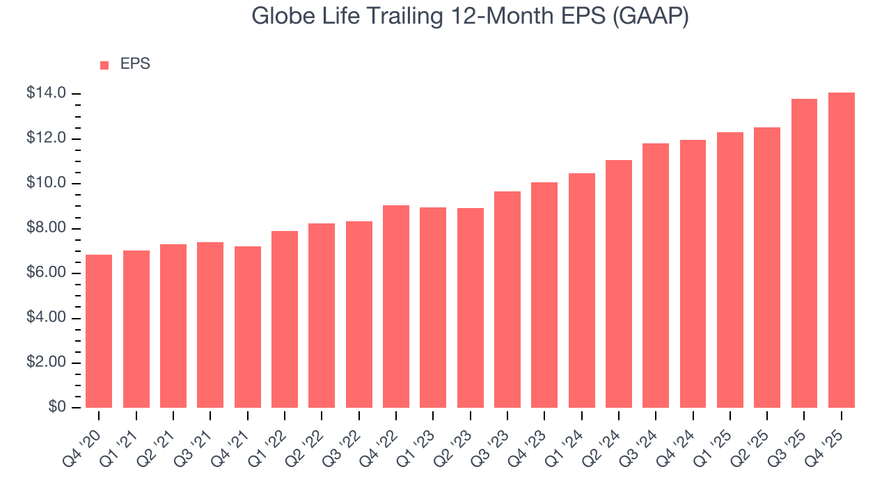 Globe Life Trailing 12-Month EPS (GAAP)