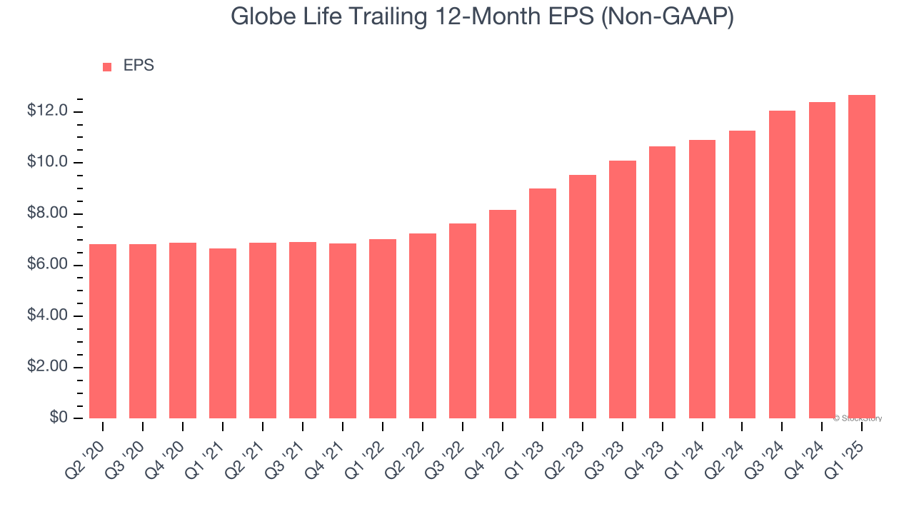Globe Life Trailing 12-Month EPS (Non-GAAP)
