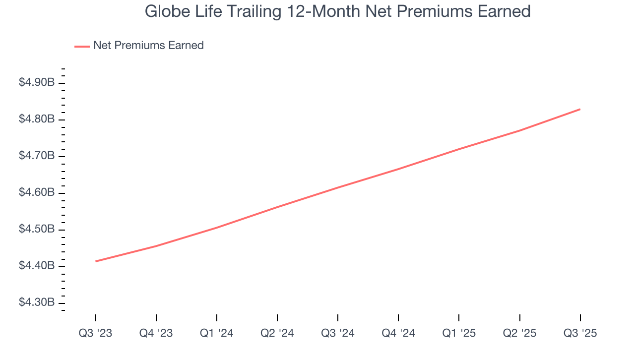 Globe Life Trailing 12-Month Net Premiums Earned