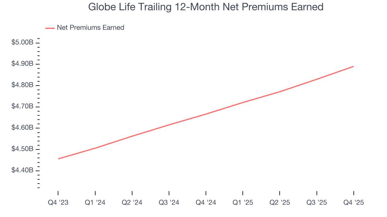 Globe Life Trailing 12-Month Net Premiums Earned