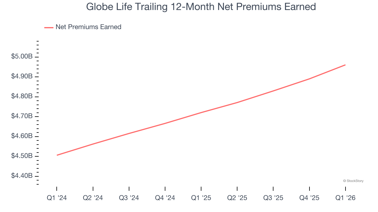 Globe Life Trailing 12-Month Net Premiums Earned
