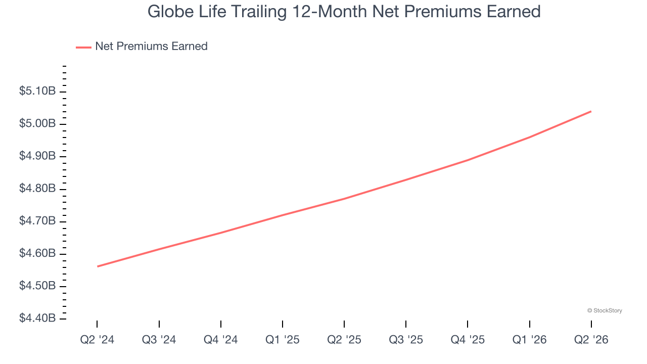 Globe Life Trailing 12-Month Net Premiums Earned