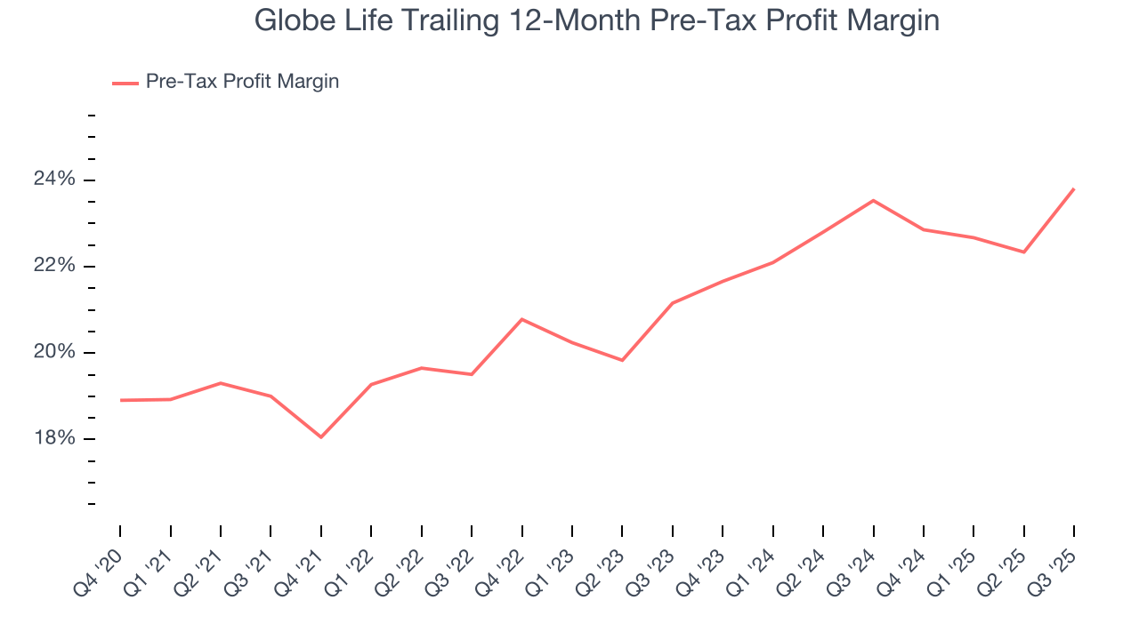 Globe Life Trailing 12-Month Pre-Tax Profit Margin